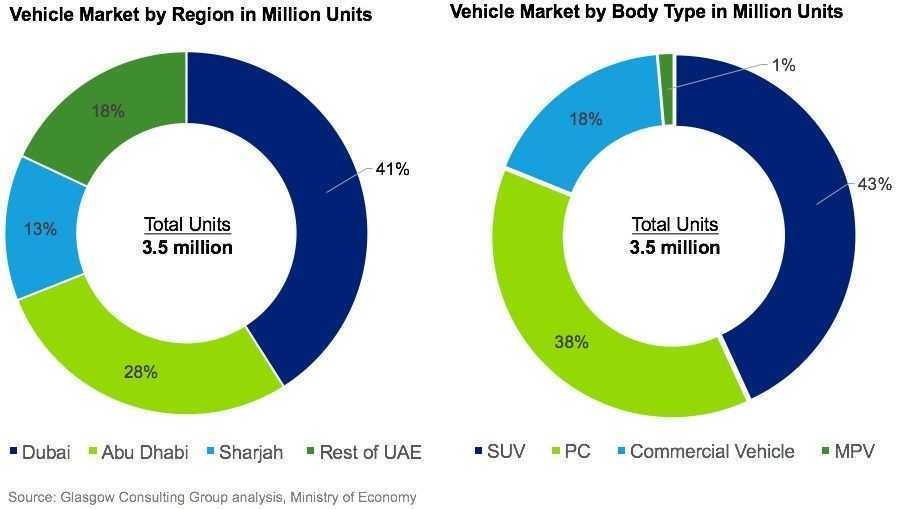 Market trends of luxury cars in Dubai
