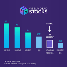 we buy dead stocks